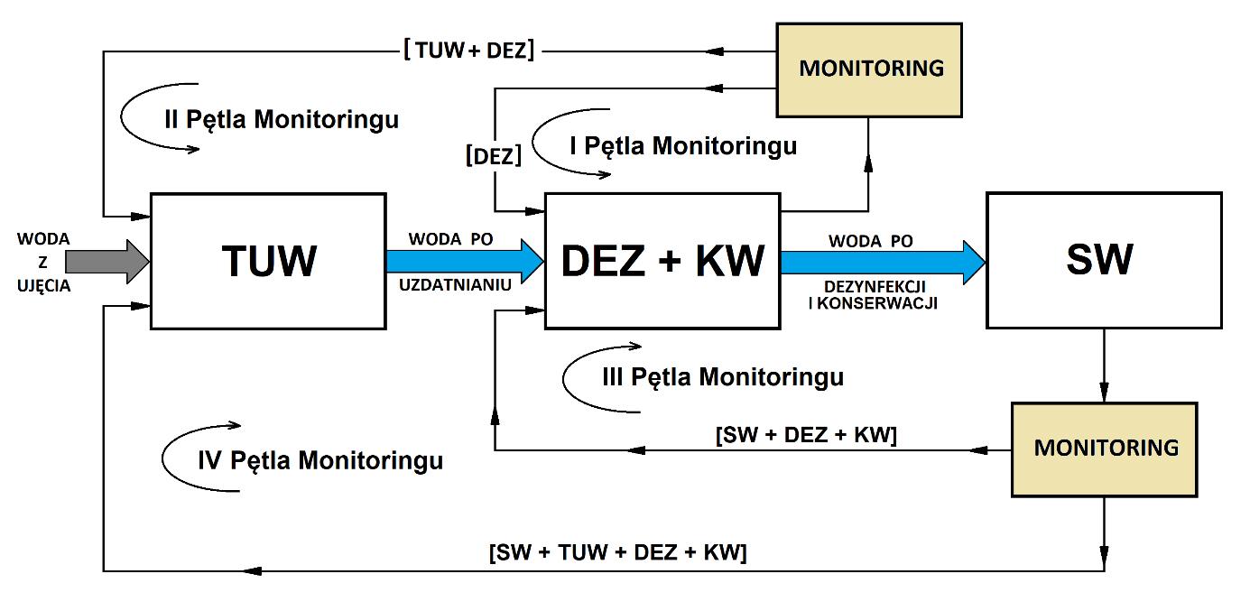 Koncepcja wielofunkcyjnego monitoringu procesu dezynfekcji w systemie zaopatrzenia w wodę TUW – technologia uzdatniania wody, DEZ – dezynfekcja, KW – konserwacja wody, SW – sieć wodociągowa